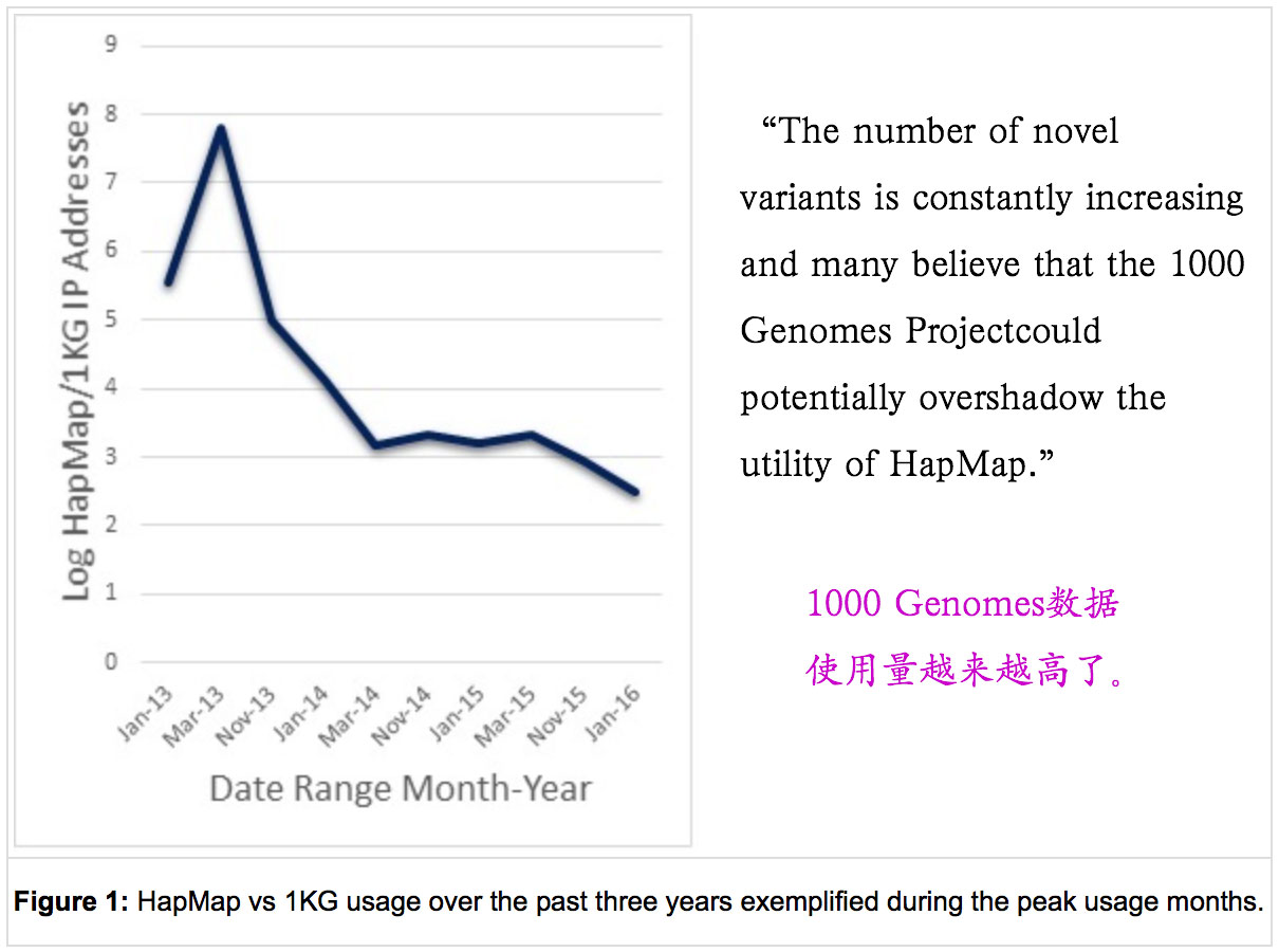 Hapmap vs 1000 genomics.jpg